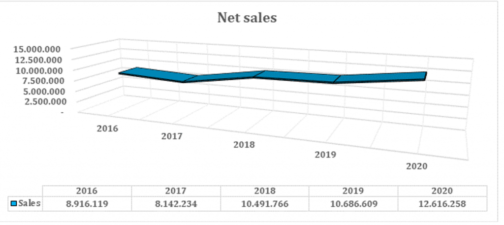 net sales MID-SIZED MANUFACTURING ITALIAN COMPANIES