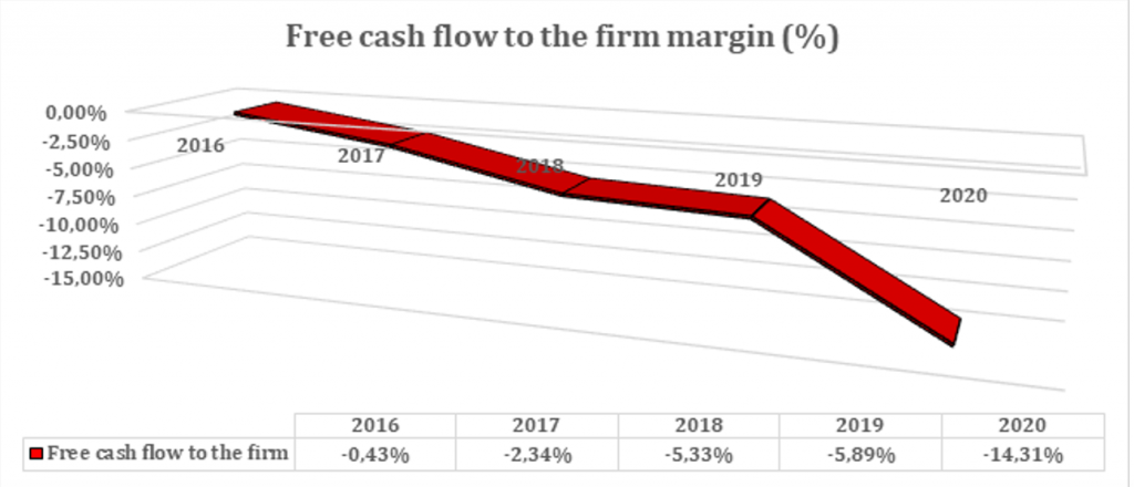 Free cash flow to the firm margin (%)