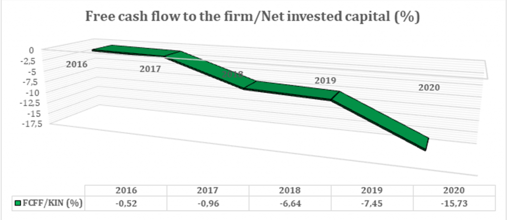 Free cash flow to the firm/Net invested capital (%)